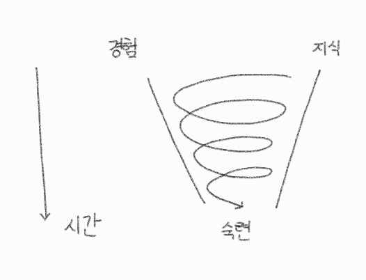경험과 지식의 관계를 나타내는 다이어그램
